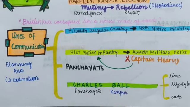 Chapter 11 REBELS AND THE RAJ PART 1 I CLASS 12 I HISTORY I Representation of 1857 I Revolt of 1857