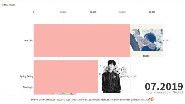 YESUNG TOTAL ALBUM SALES (04.2016~05.2021) | KOREAN SALES
