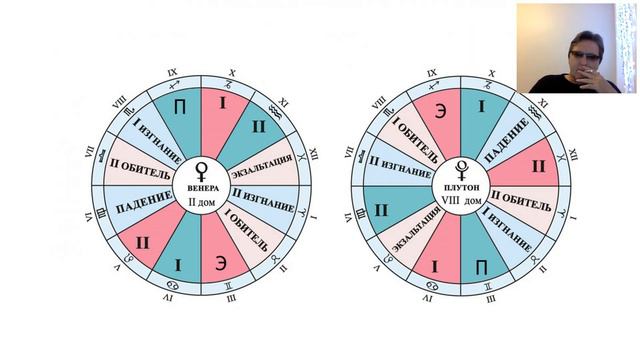Венера и Плутон.Взаимосвязь их положений в знаках Зодиака.Школа Таро и астрологии Юрия Хана.