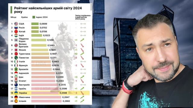 Вышел рейтинг самых сильных армий мира. Украина упала с 15 на 18 место. Россия на 2м