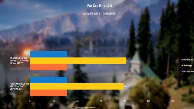 Far Cry 5 | Ryzen 1600 OC - Fury X OC vs I5 4690k OC - GTX 1070 OC