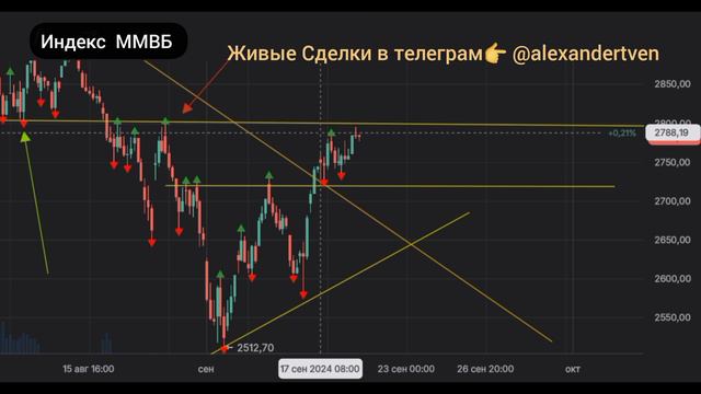 Рынок акций. Разворот вверх или бычья ловушка?