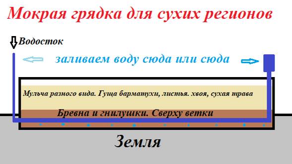 Глубокая грядка с увлажнением нижнего слоя. С автономным поливом