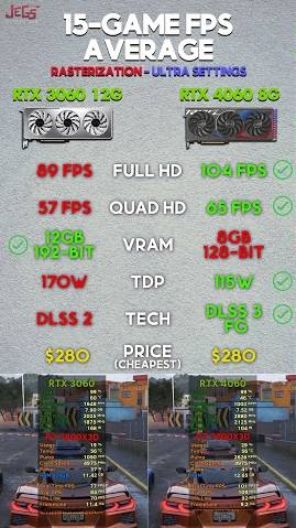 Why the RTX 4060 is a bad value GPU. #rtx4060 #rx6700xt