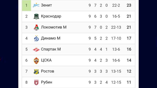 Чемпионат России 2024-2025 9й-тур #football #футбол #Россия #Russia