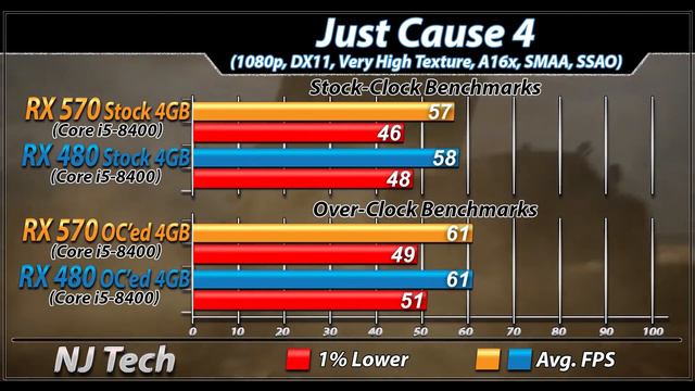 RX 570 Vs. RX 480 | Stock and Overclock | New Games Benchmarks