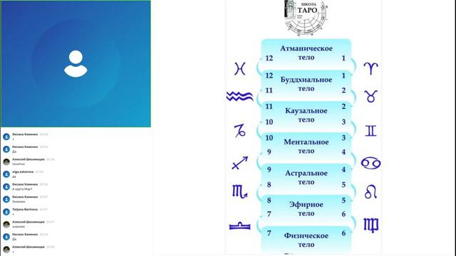 Значение карт в раскладе на 7 тонких тел фрагмент от астрального тела.Школа Таро и Астрологии Ю.Хан.