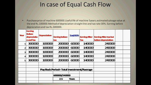 Capital Budgeting /Pay Back Period Method