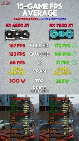 Viewer Asks: Is the RX 7800 XT worth the upgrade from the RX 6800 XT? #rx6800xt #rx7800xt