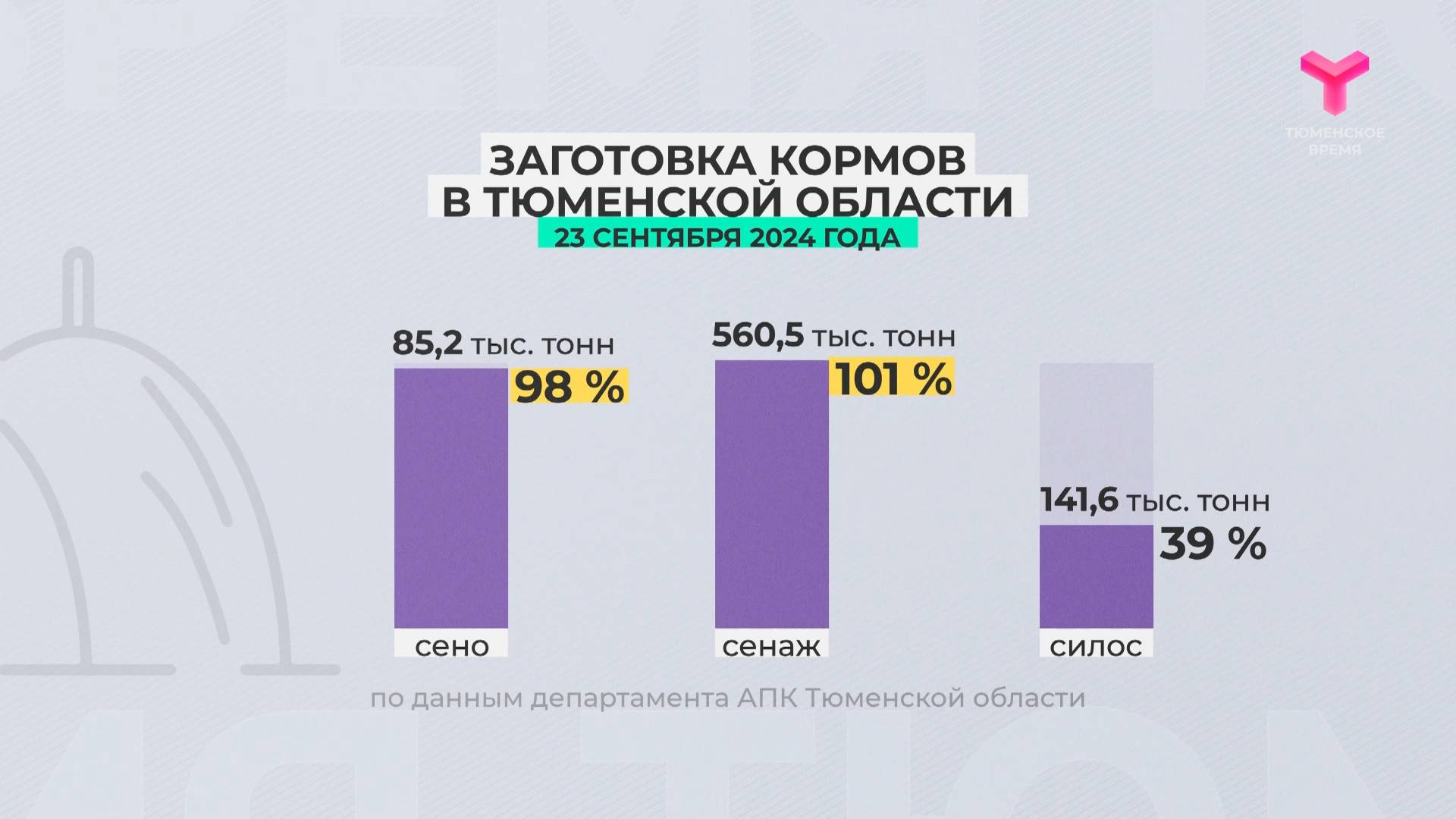 Заготовка кормов в Тюменской области