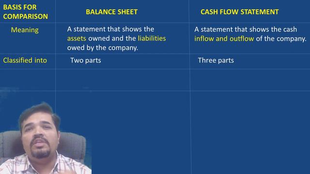 Cash Flow Statement and Balance sheet ! Meaning And Difference In Hindi