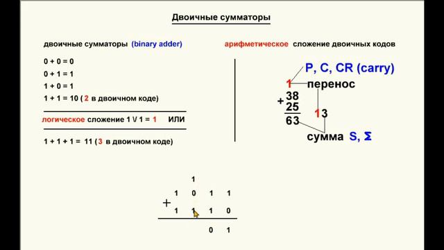 32. Видеоурок 3.30. Двоичные сумматоры. Часть 1