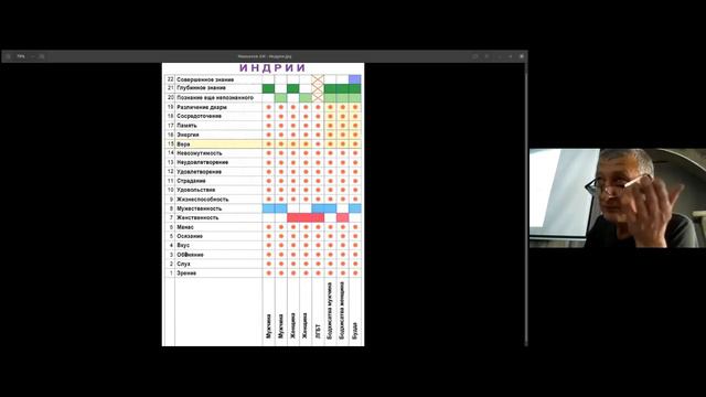 ИНДРИИ - СПОСОБНОСТИ СОЗНАНИЯ. Александр Маньянов. Конференция -2022 (03-04-2022) Теософия