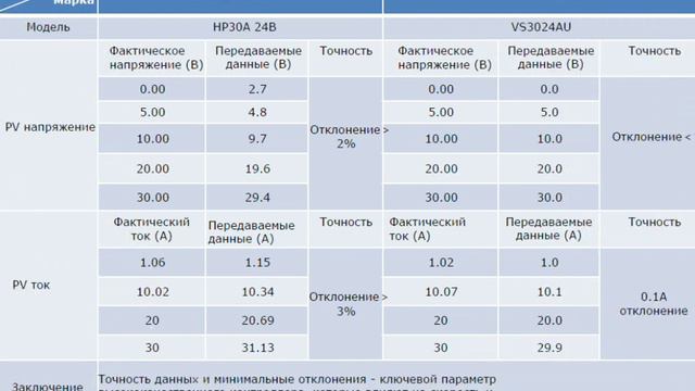 Сравнение контроллеров SRNE и Epsolar (Epever)