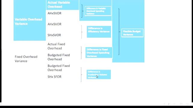 Simple and easiest way  of understanding Manufacturing Overhead Variance Analysis