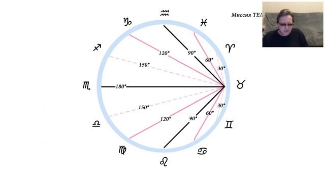 As в Тельце - особенности прохождения домов гороскопа