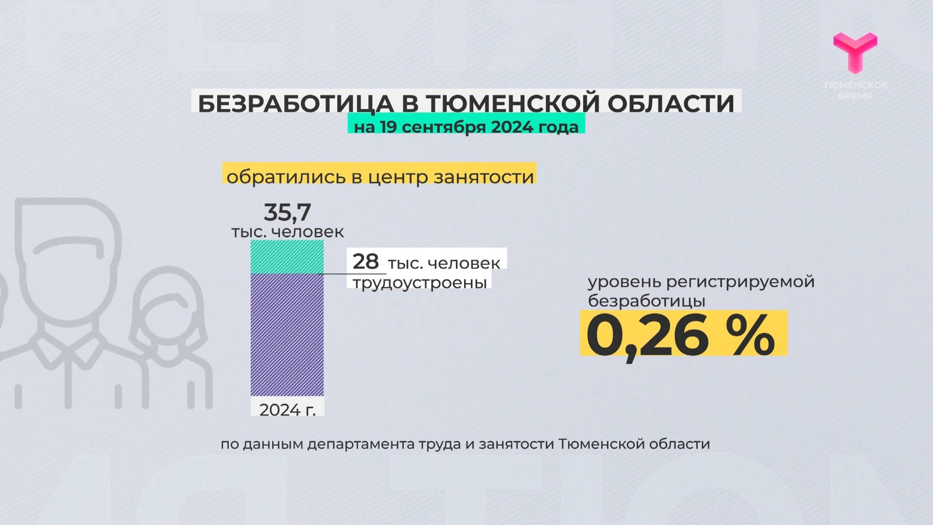 Безработица в Тюменской области