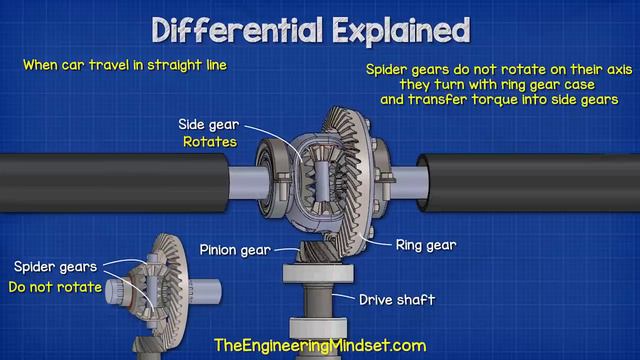 Differential explained - How differential works open, limited slip