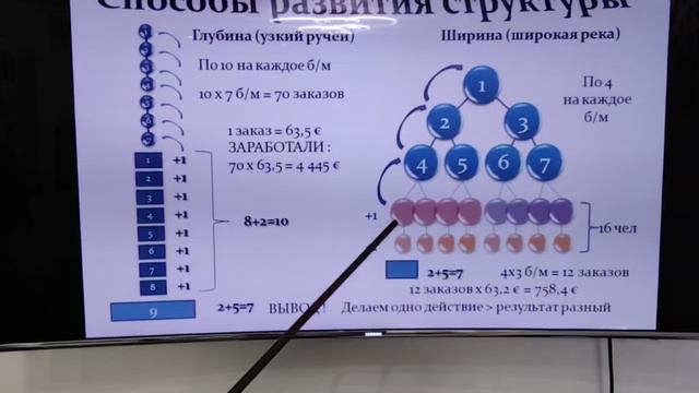 11 урок. Способы развития структуры.