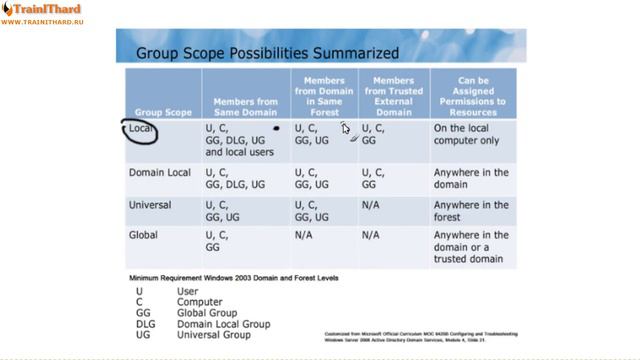 Урок 08 - Доверие и группы безопасности в Active Directory (TrainIT Hard)