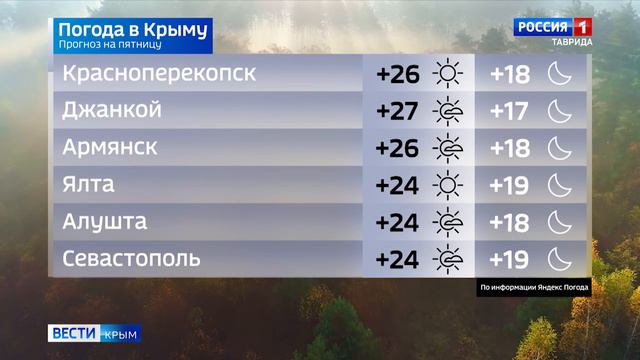 Прогноз погоды на 27 сентября