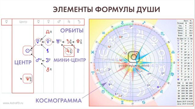 Основные элементы Формулы души