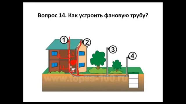 Фановая труба для канализации в частном доме. Вакуумные клапаны. Вентиляция канализации.