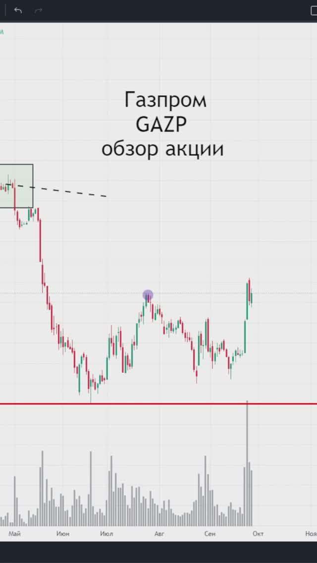 Краткий обзор по акции Газпром