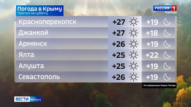 Прогноз погоды на 28 сентября