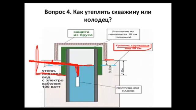 Скважина и колодец зимой Как утеплить скважину или колодец на зиму_