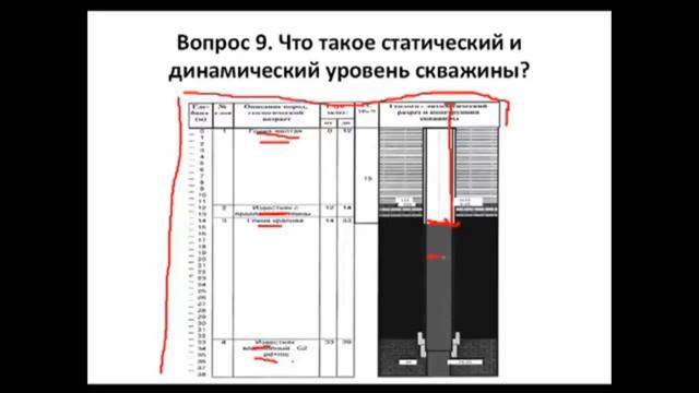 Скважина на воду Динамический  и статический уровень скважины Глубина скважины