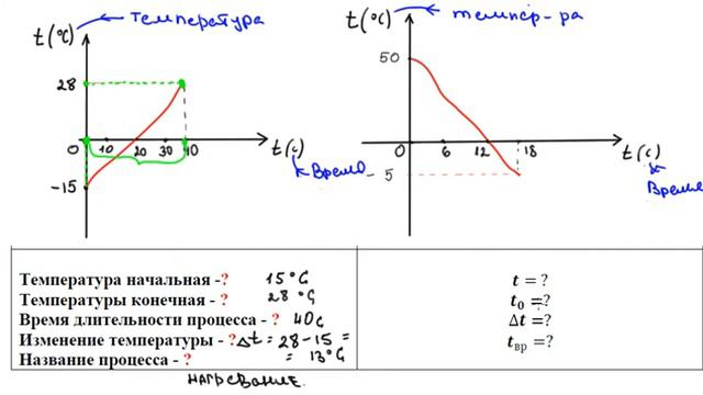 Чтение графиков зависимости температуры от времени