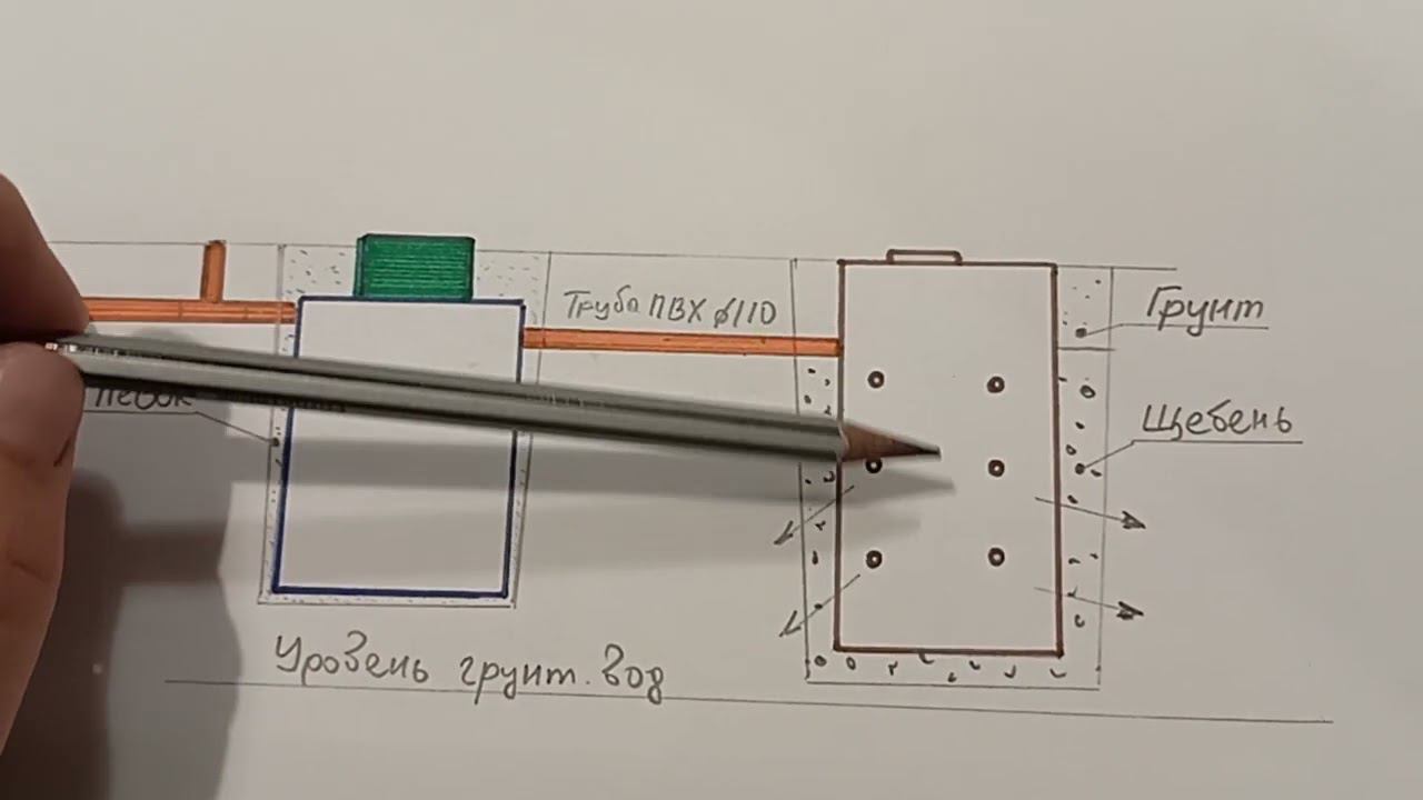 Шаг 3. Как рассчитать и выбрать дренаж для септика