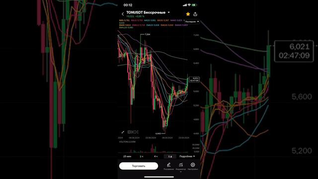 Обзор на 28.09 BTC, TON, ETH.