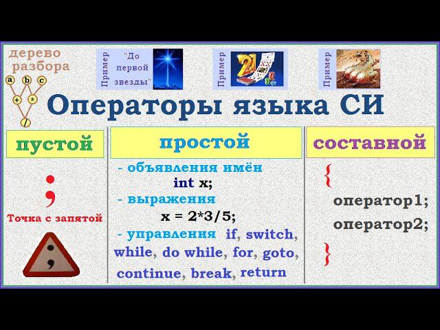 Операторы языка СИ