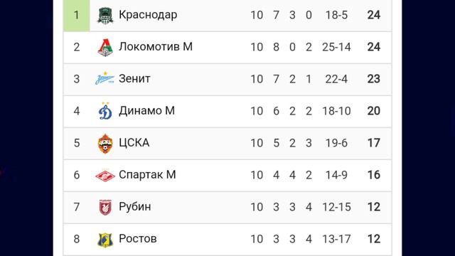 Чемпионат России 2024-2025 10й-тур #football #футбол #Россия #Russia