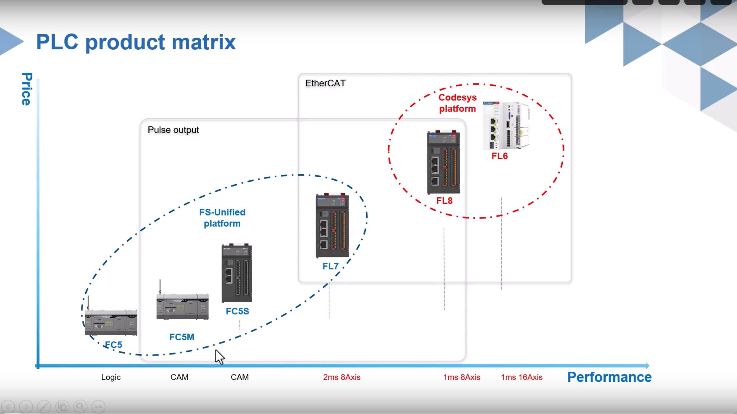 Flexem PLC Product Introduction