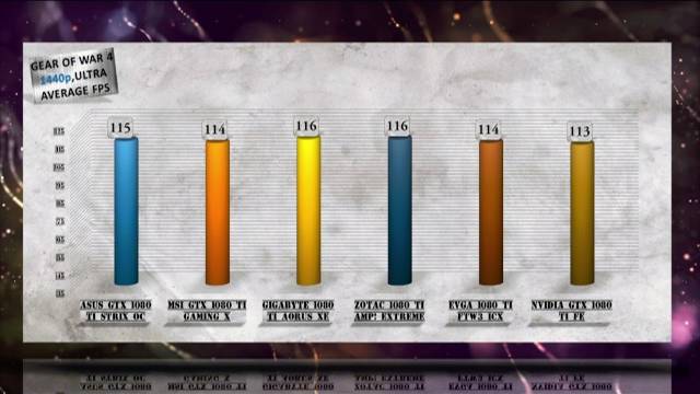 BEST GTX 1080 Ti BENCHMARK  - CUSTOM CARDS COMPARED – ASUS vs MSI vs GIGABYTE vs ZOTAC vs EVGA vs FE