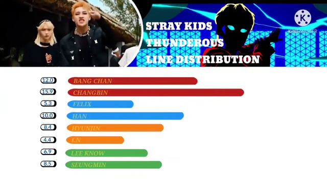 •STRAY KIDS - THUNDEROUS ( LINE DISTRIBUTION ).