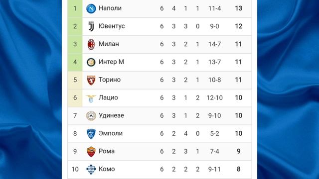 Чемпионат Италии 2024-2025 6й-тур #seriea #football