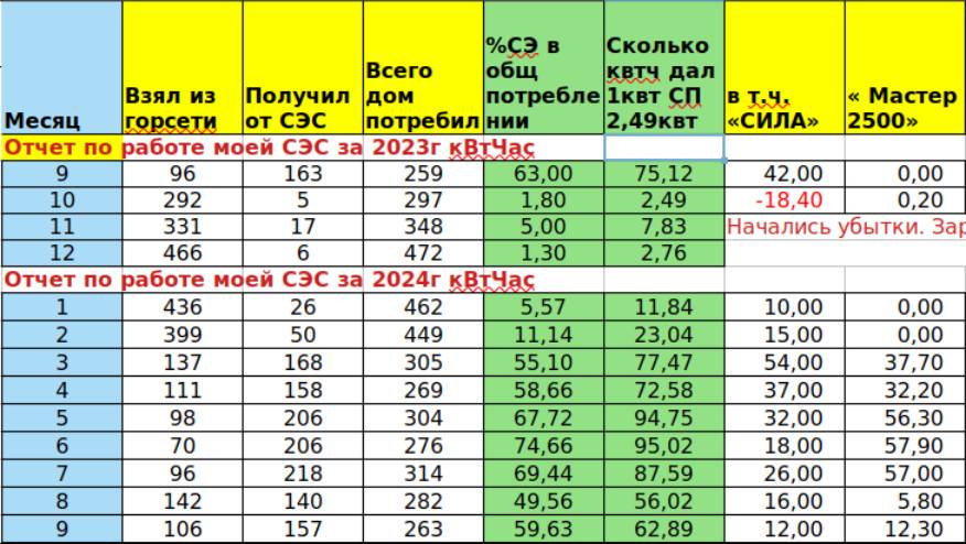 Отчет по моей СЭС за сентябрь 2024г