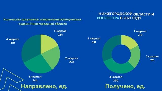 Опыт Городецкого городского суда Нижегородской области в применении сервисов электронного правосудия
