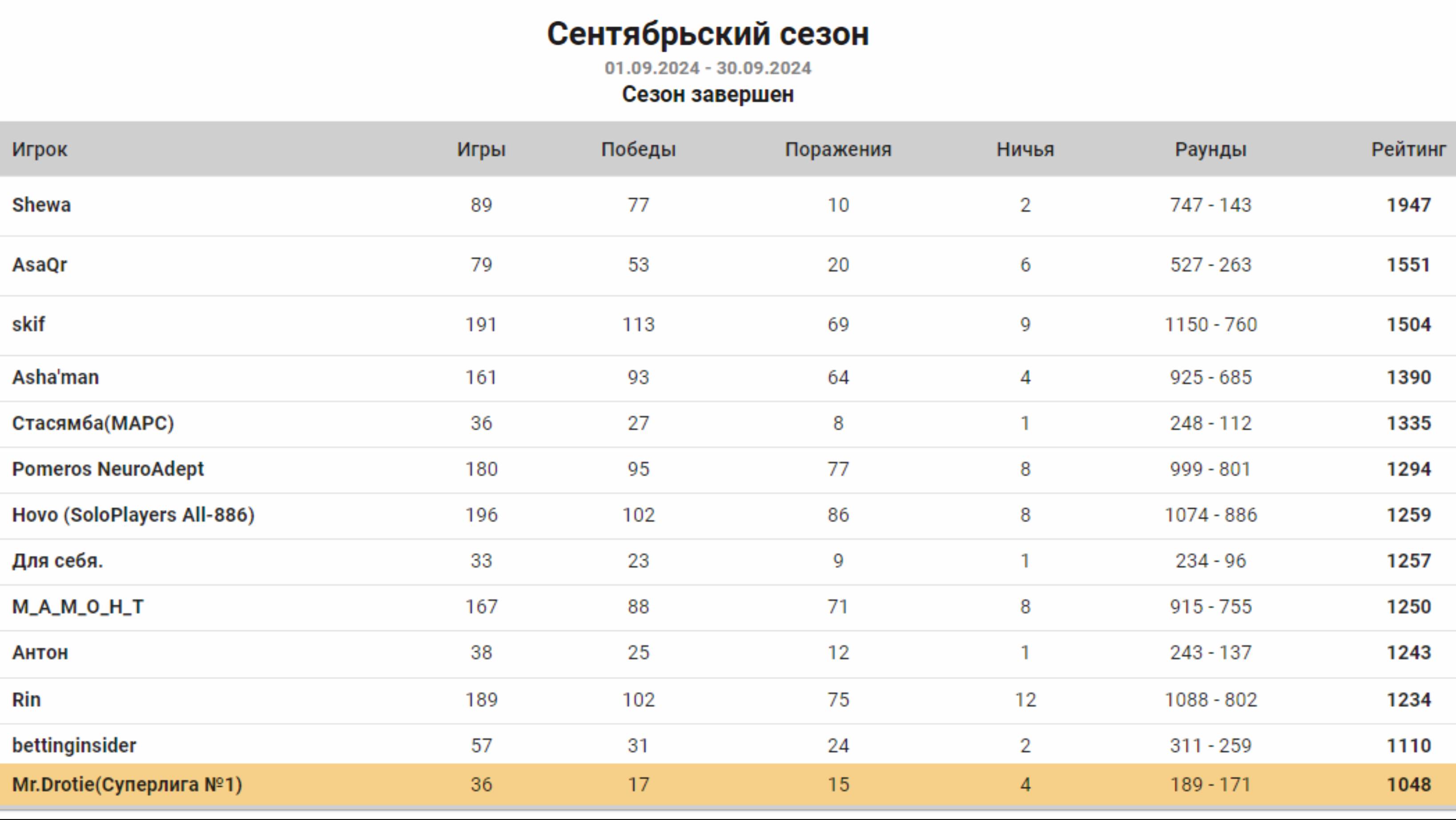 Хроники Хаоса. Shewa! Двукратный чемпион рейтинговых драфтов! + Короткий гайд как играть в турнире;)