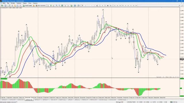 Рекомендации по торговле EURUSD на 28.09.2016