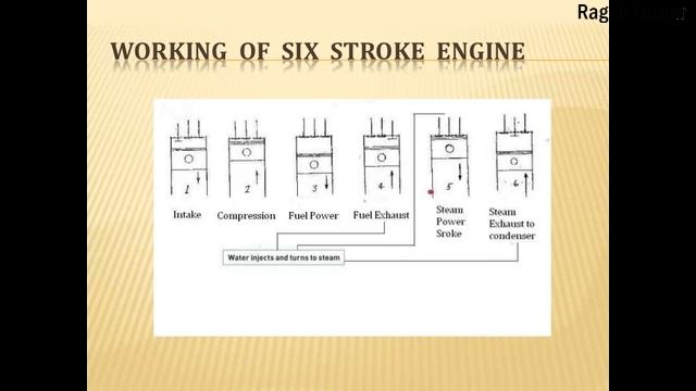 How Six Stroke Engine Works? |Explanation |Raghu Lesnar