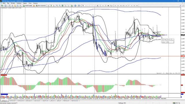 Рекомендации по торговле EURUSD на 16.09.2016