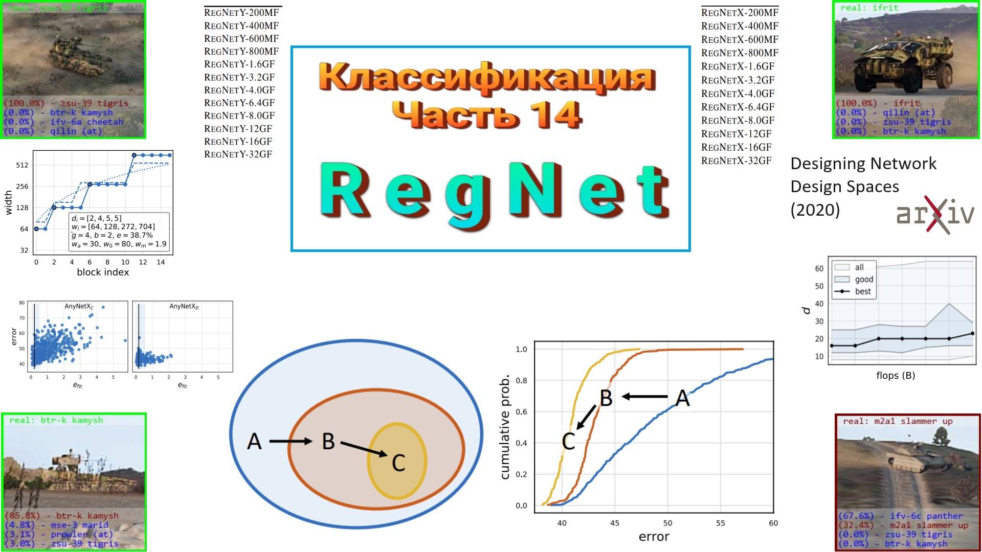 021 Классификация изображений. Часть 14. RegNet (2020)