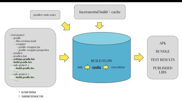 Обзор Gradle 5: фазы