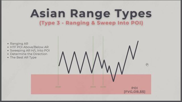 The Ultimate ICT Asian Sweep Strategy [Full Course]