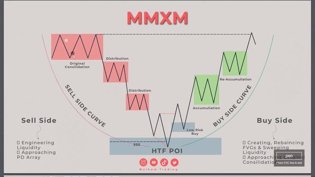 Full ICT MMXM Strategy Course Episode 1